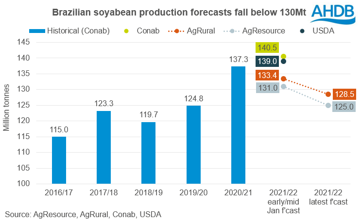 Graph showing range of Brazilian soyabean forecasts